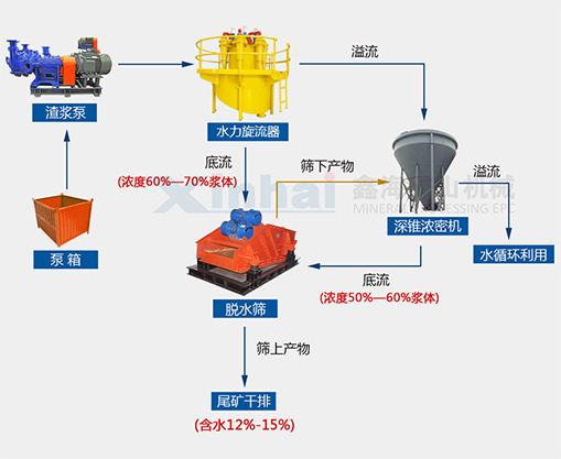 粗粒度尾矿干排工艺