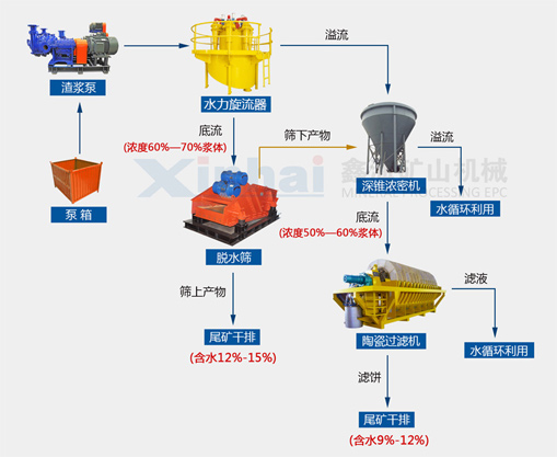 中细粒度尾矿干排工艺