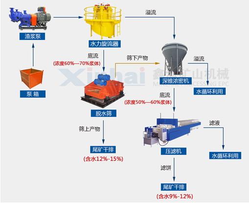 细粒度尾矿干排工艺