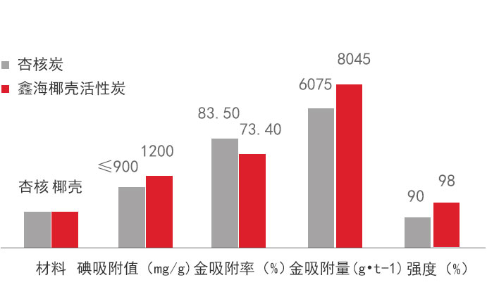 鑫海矿业金矿CIL中活性炭效果