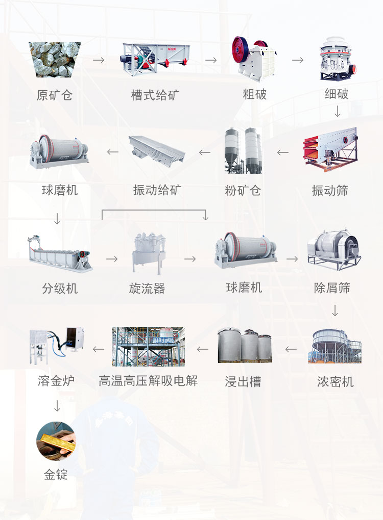 鑫海金矿CIP炭浆选金工艺流程图