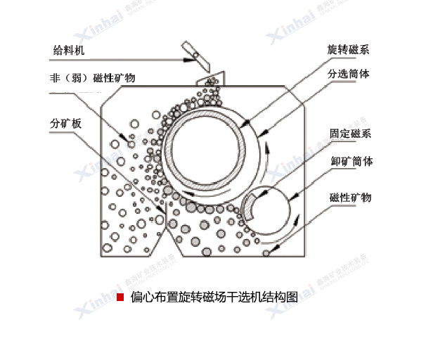 偏心布置旋转磁场干选机-principle