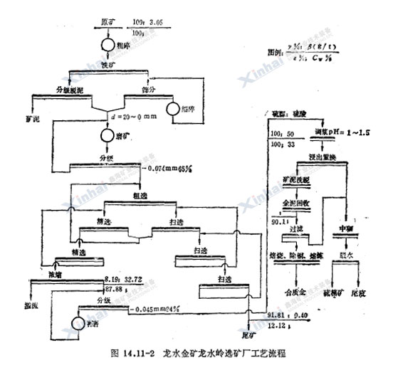 龙水金矿龙水岭选矿厂流程图